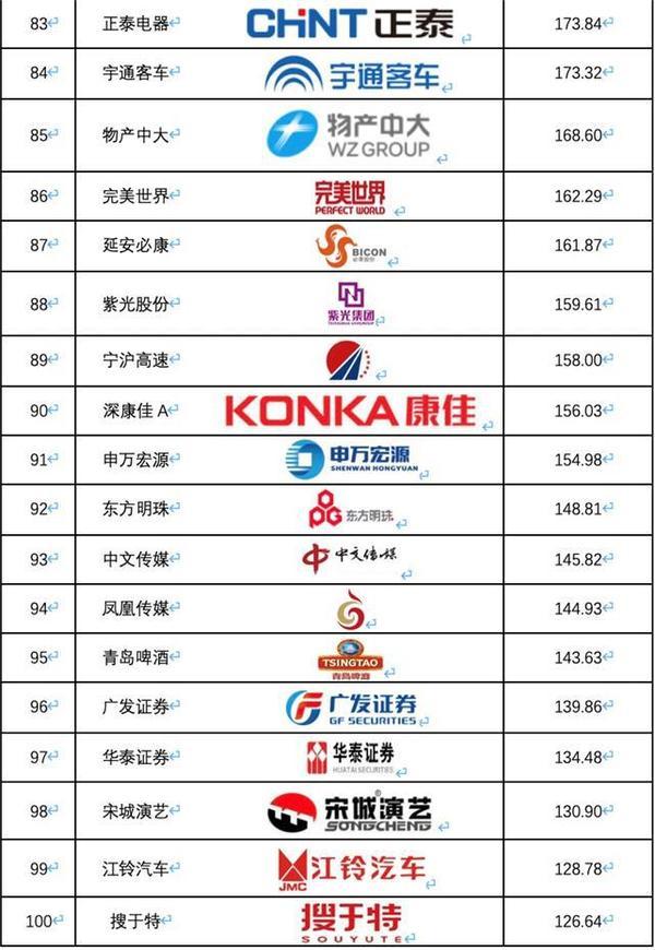 《2019中国沪深上市公司商标品牌价值排行榜》发布