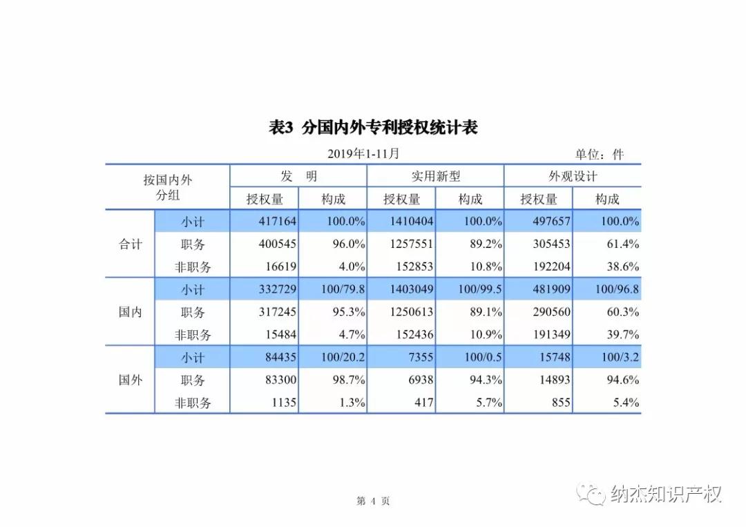 国知局：2019年1-11月知识产权数据统计 