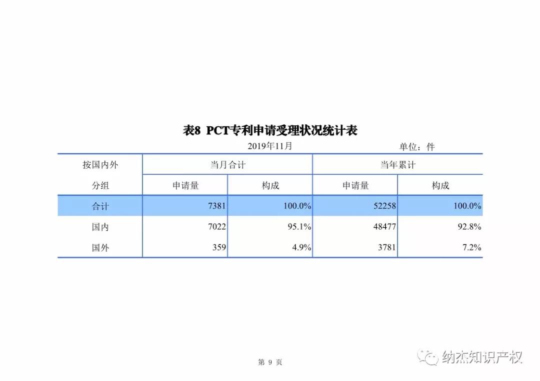 国知局：2019年1-11月知识产权数据统计 