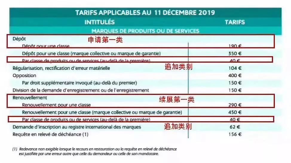 法国商标注册官费标准变更，12月11日已开始生效！