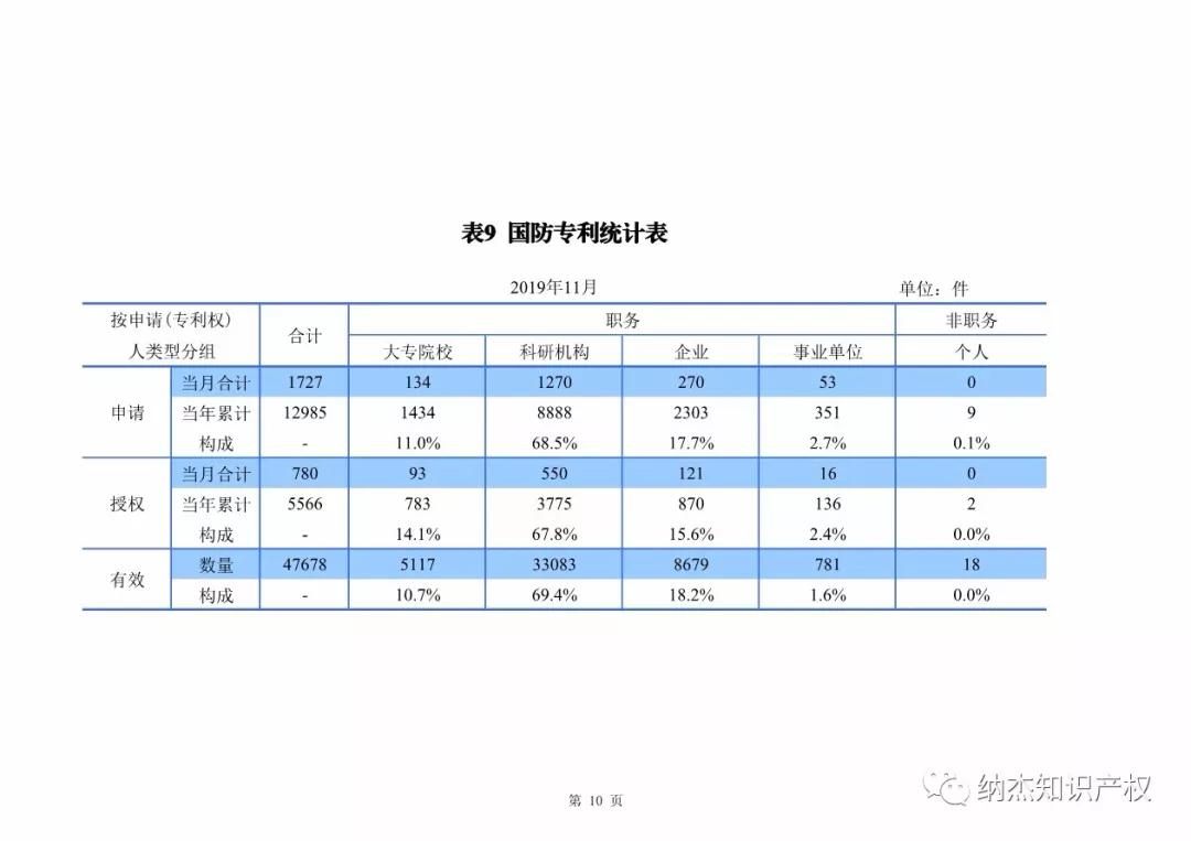 国知局：2019年1-11月知识产权数据统计 