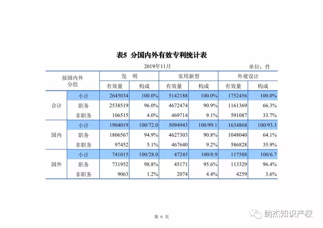 国知局：2019年1-11月知识产权数据统计 