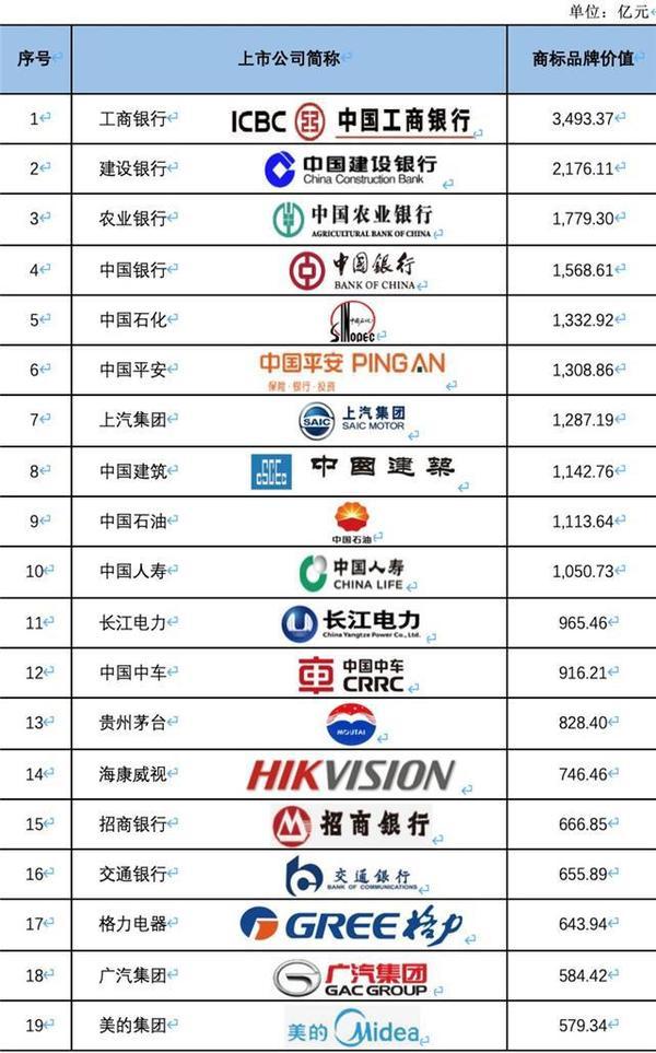 《2019中国沪深上市公司商标品牌价值排行榜》发布