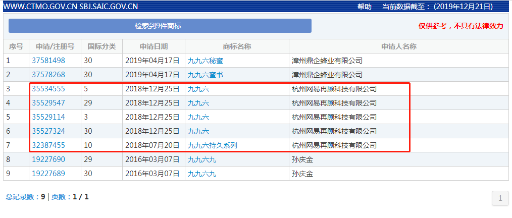 网易申请注册“996”商标？2019年的热词都被谁抢注了？