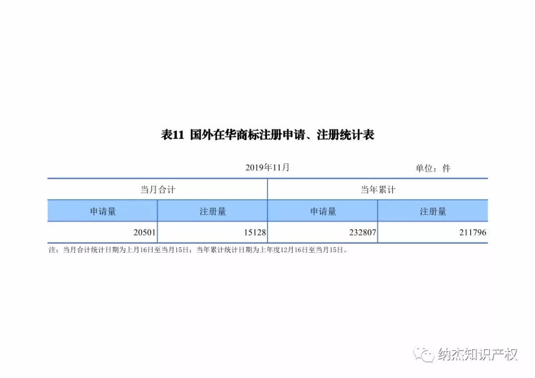 国知局：2019年1-11月知识产权数据统计 