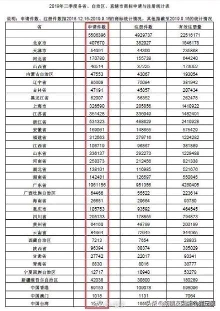 前11个月，我国商标注册申请量712万