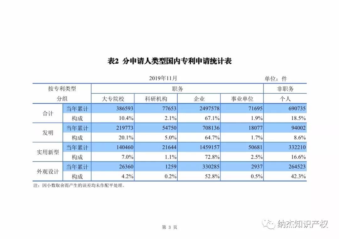 国知局：2019年1-11月知识产权数据统计 