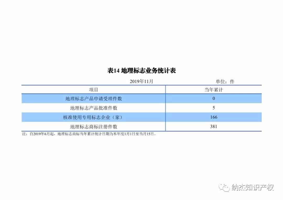 国知局：2019年1-11月知识产权数据统计 