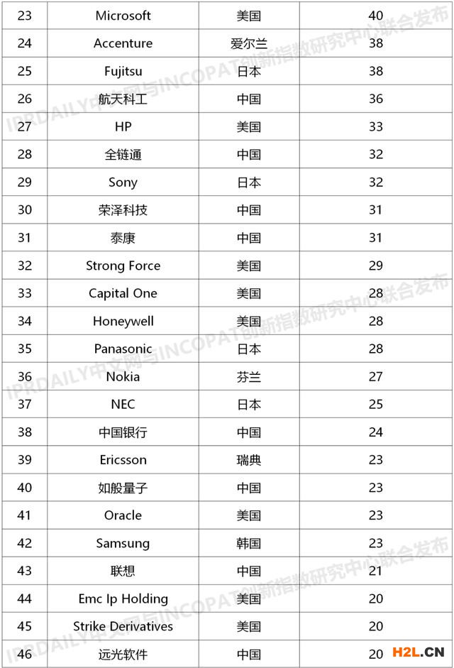 2020上半年全球企业区块链发明专利排行榜(TOP100)