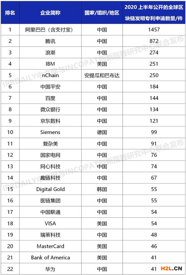 2020上半年全球企业区块链发明专利排行榜(TOP100)