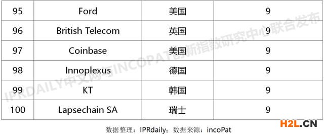 2020上半年全球企业区块链发明专利排行榜(TOP100)