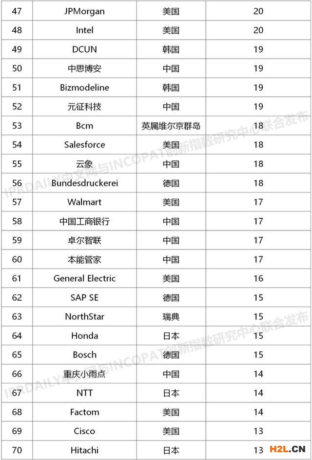 2020上半年全球企业区块链发明专利排行榜(TOP100)