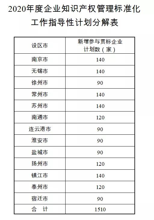 最新整理：13市76个地区，江苏省知识产权贯标奖励政策汇总！