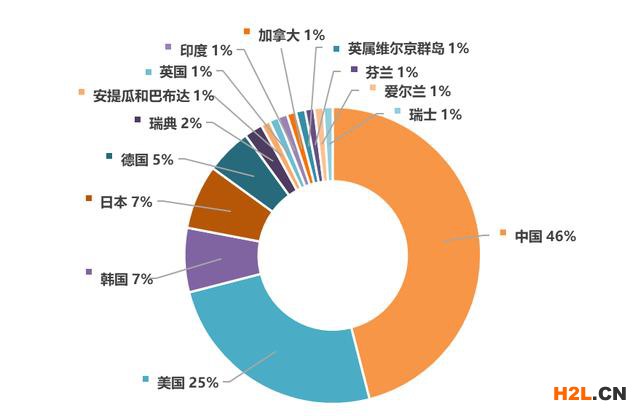 2020上半年全球企业区块链发明专利排行榜(TOP100)