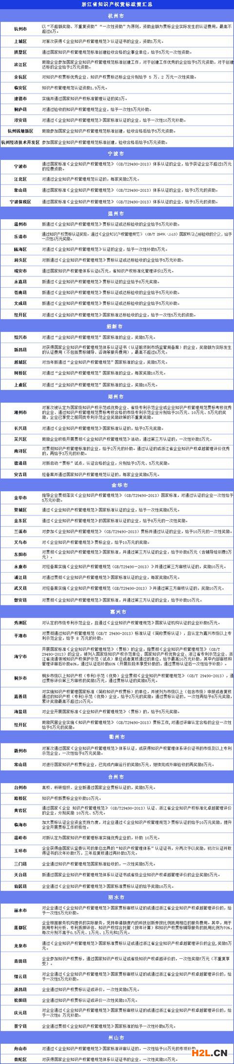 浙江省知识产权贯标奖励政策汇总 11市74个地区