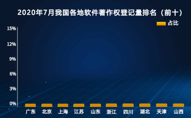 权威发布 | 2020中国软件著作权登记量7月排行榜（Top10）