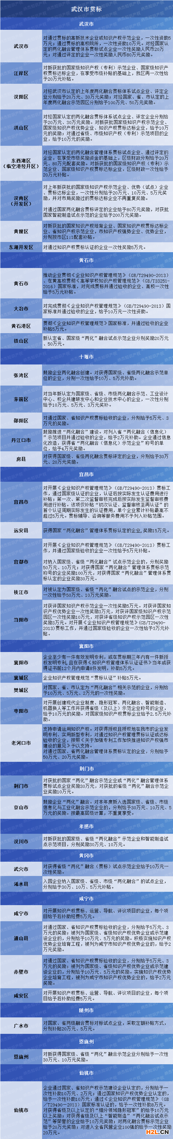湖北省知识产权贯标/两化融合贯标奖励政策汇总，40个地区