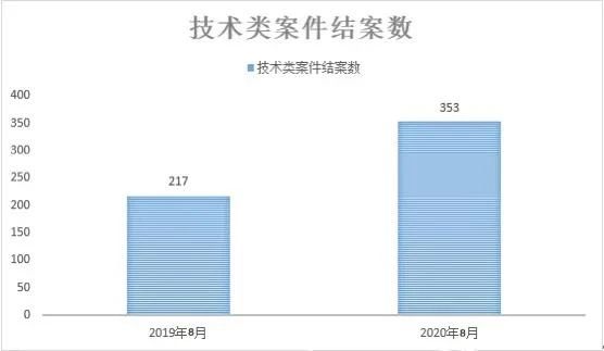 力度不减！北京知识产权法院8月结案量同比上升33.4%