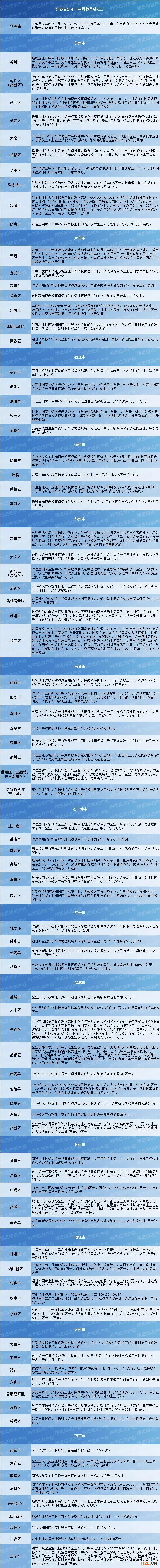 江苏省知识产权贯标奖励政策汇总，88个地区！