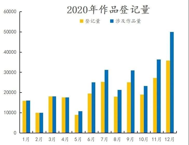 2020年中国版权保护中心作品登记数据发布