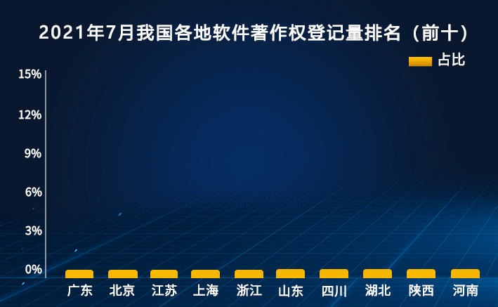 2021年8月27日2021中国软件著作权登记量7月排行榜（Top10）