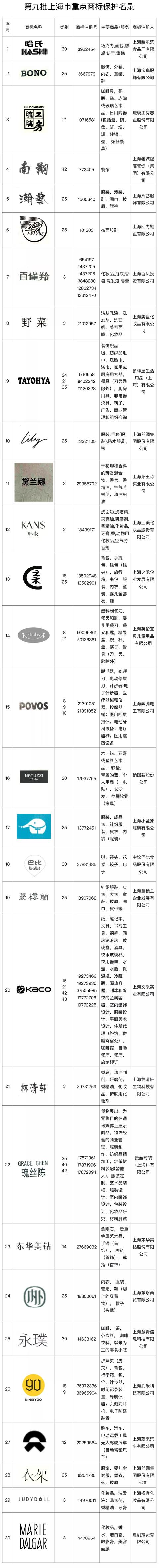 2021年10月15日又有30件注册商标列入上海市重点保护名录