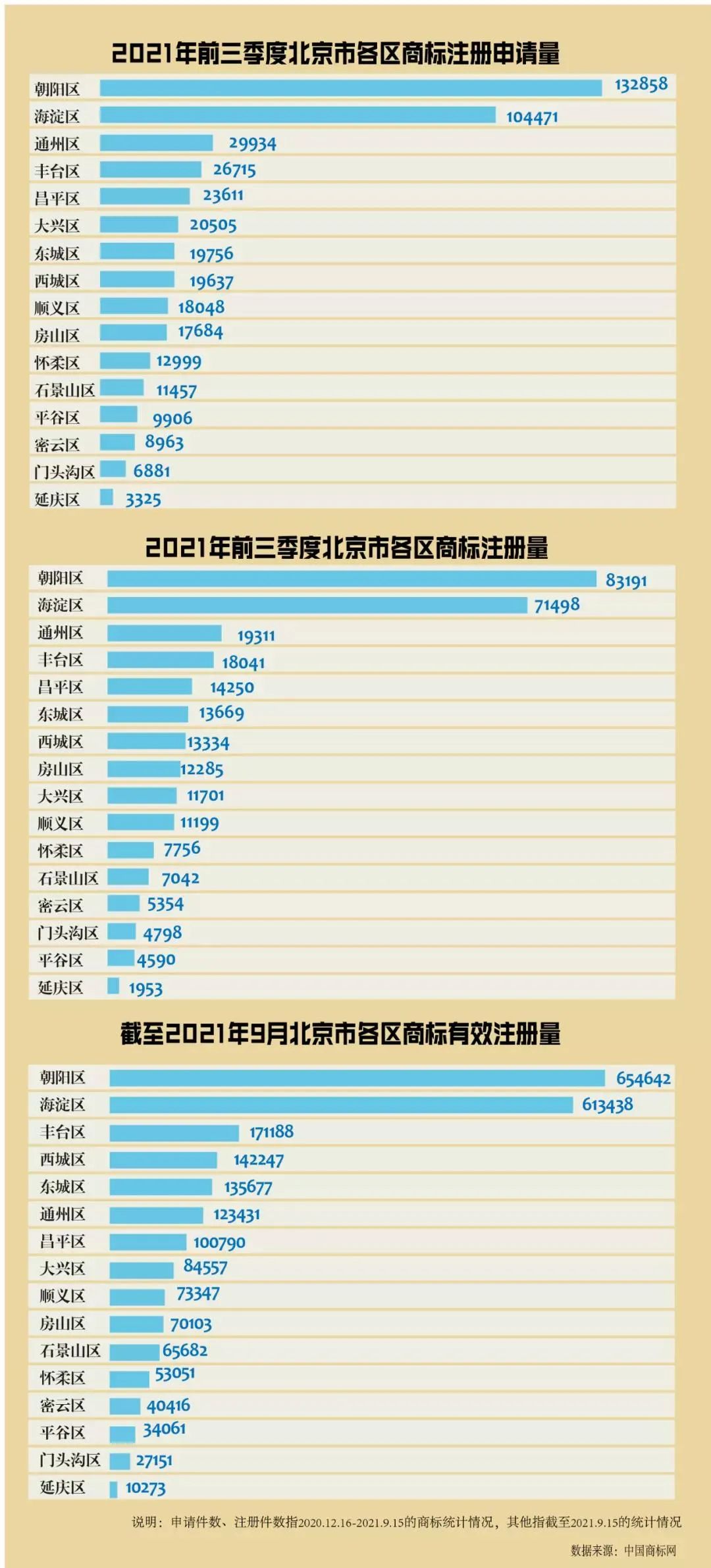 2021年10月19日：2021年前三季度北京市商标主要统计数据