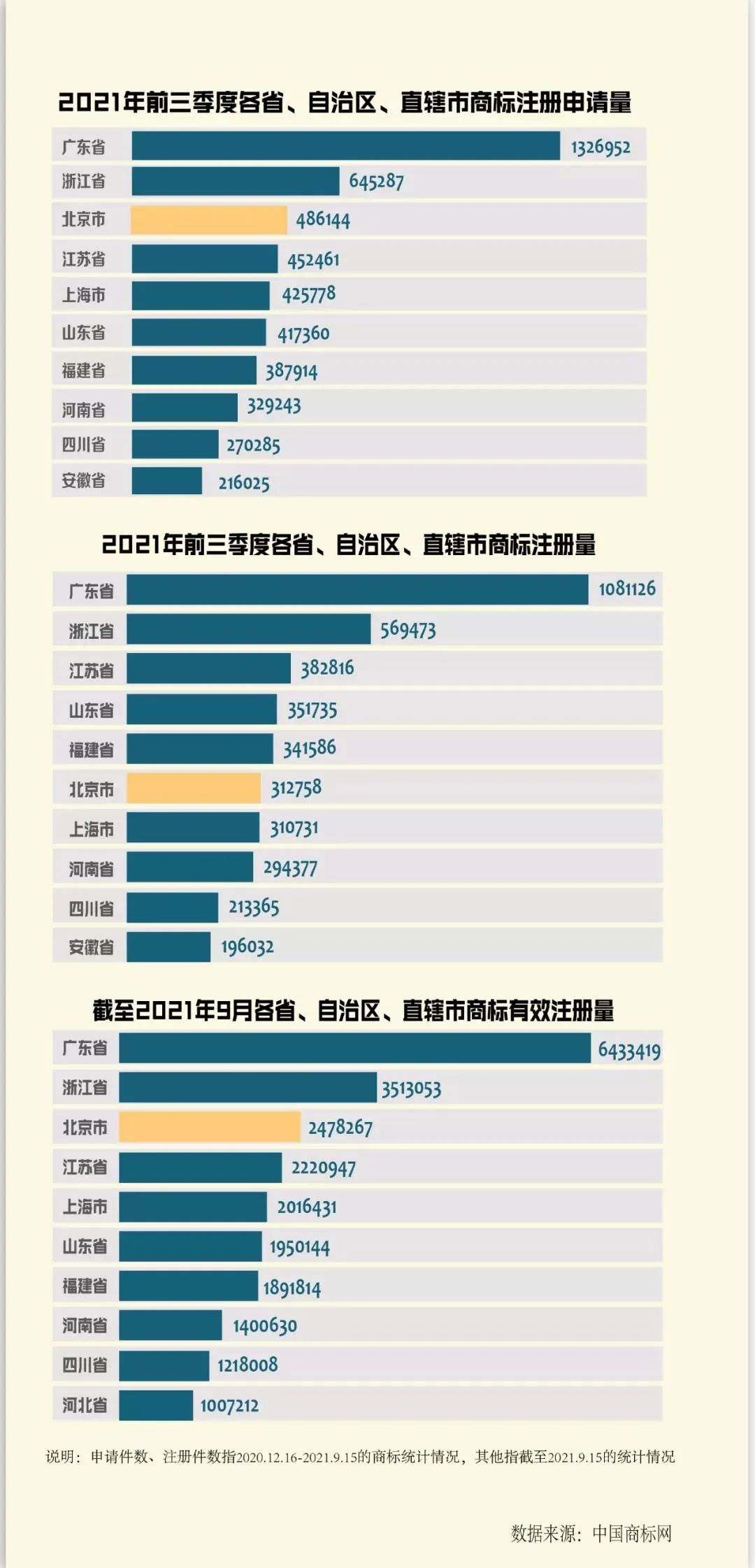 2021年10月19日：2021年前三季度北京市商标主要统计数据