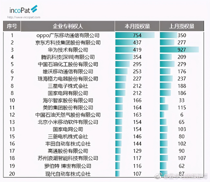 2021年11月15日中国成全球专利申请大国，科技力暴涨几大厂商立功