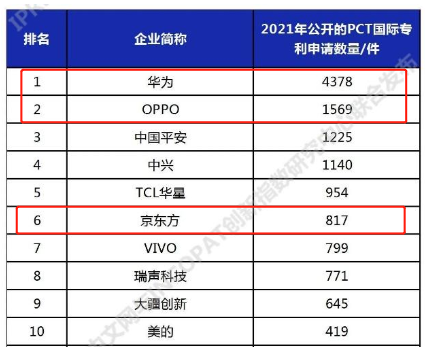 2021年11月15日中国成全球专利申请大国，科技力暴涨几大厂商立功