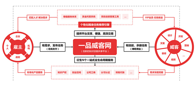 打造“1+N”业务体系 一品威客致力为用户创造价值