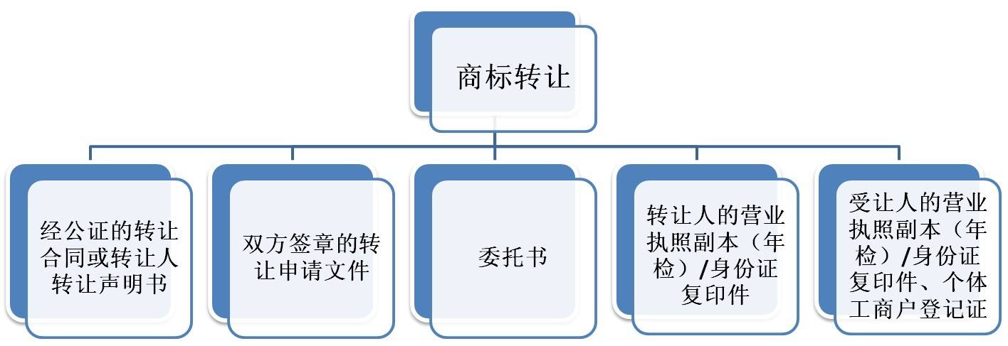 注册商标的转让程序