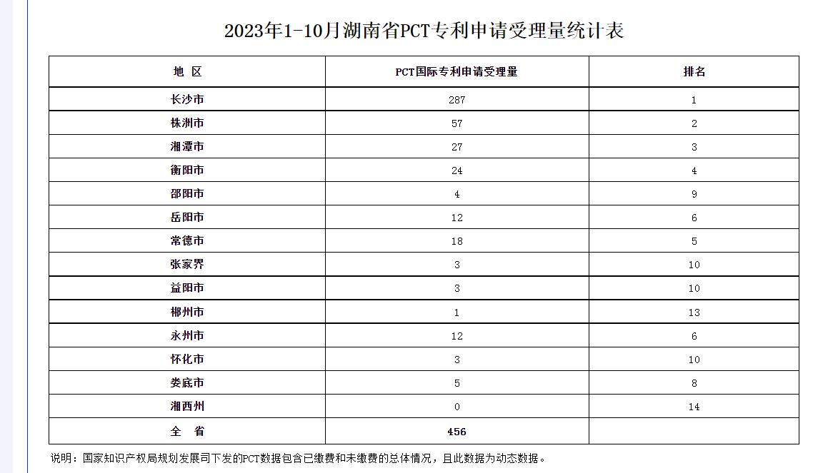 2023年1-10月湖南省PCT专利申请受理量统计表