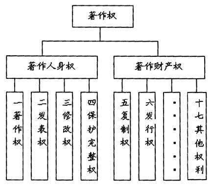 著作权包括哪些人身权和财产权？