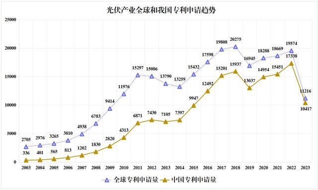 最新报告：我国光伏全产业链专利申请总量位居全球首位