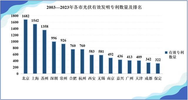 最新报告：我国光伏全产业链专利申请总量位居全球首位