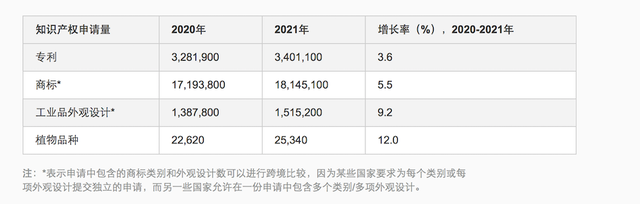 全球知识产权申请量创历史新高，中国有效专利数量居首