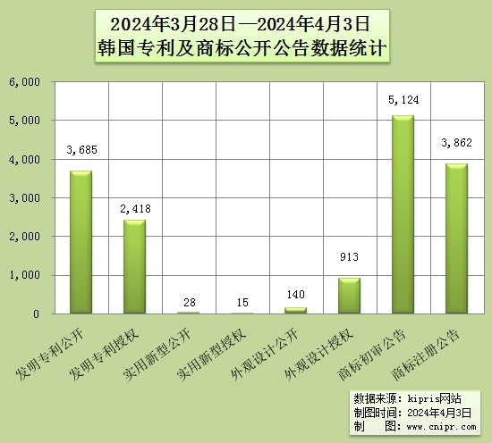 2024年3月28日—2024年4月3日韩国专利及商标公开公告数据统计