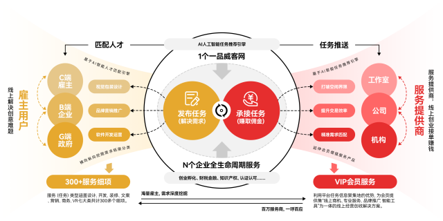 以创新为翼，以用户为核心 一品威客打造数智化服务新高地