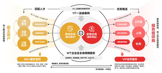 有效连接供需双方 一品威客将抓住机遇持续创新发展