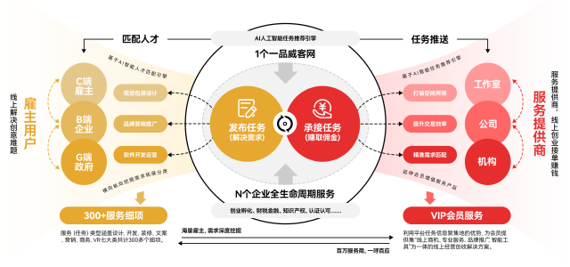 一品威客“1+N”创新实践：为数字经济高质量发展注入强劲动力