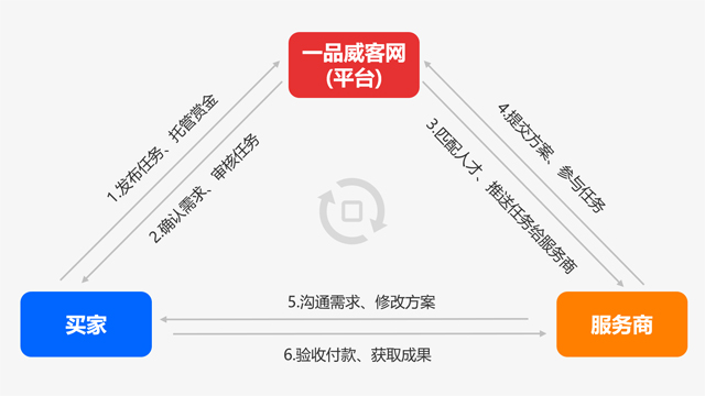 一品威客搭建服务平台 让创意解决方案获取更简单