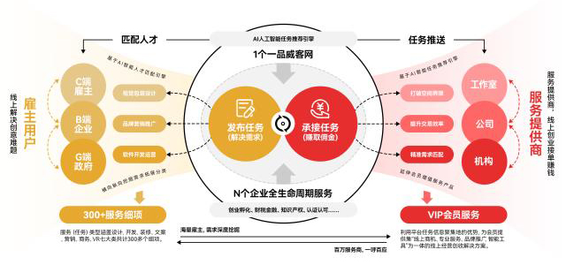 一品威客企业服务赋能智慧经济 助力企业多元化发展